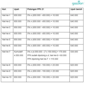 Contoh Perhitungan Pajak Penghasilan Karyawan Blog Gadjian