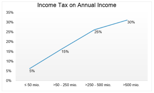 Indonesian Income Tax on Annual Income | Gadjian