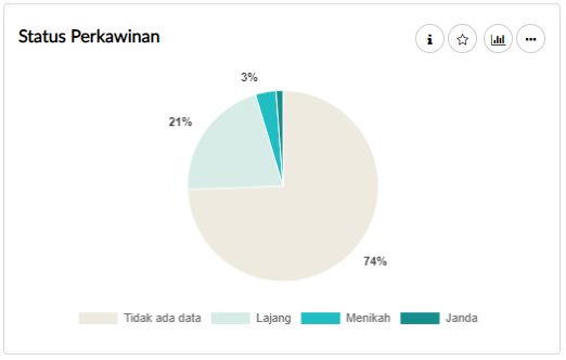 Analisis Kinerja Karyawan - Demografi Karyawan - Status Perkawinan Karyawan | Gadjian