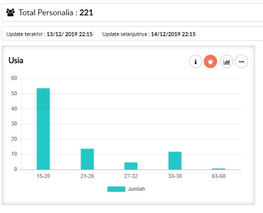 Analisis Kinerja Karyawan - Demografi Karyawan - Usia Tenaga Kerja | Gadjian