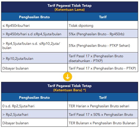 Ketentuan tarif PPh 21 karyawan tidak tetap freelance SPG harian mingguan