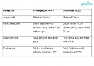 Pembaruan Dan Perpanjangan PKWT Menurut Aturan Terbaru - Blog Gadjian