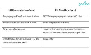 Pembaruan Dan Perpanjangan PKWT Menurut Aturan Terbaru - Blog Gadjian