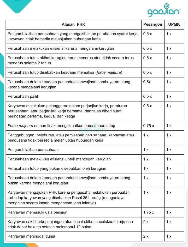 Tabel faktor pengali pesangon PHK dan UPMK sesuai alasan karyawan perusahaan UU Cipta Kerja