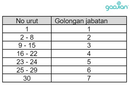 Contoh Golongan Jabatan Di Perusahaan - Blog Gadjian