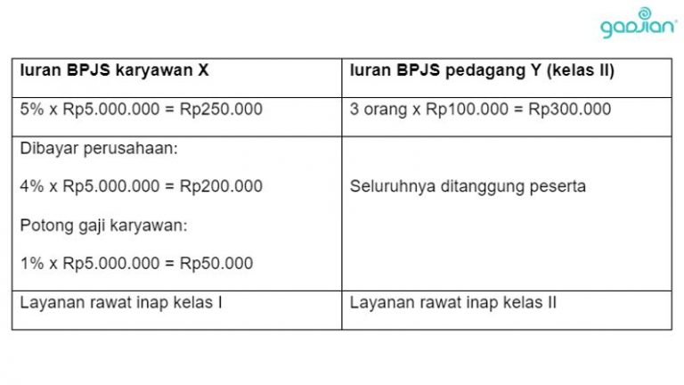 Perhitungan Iuran BPJS Kesehatan 2023 Karyawan Dan Bukan Karyawan ...