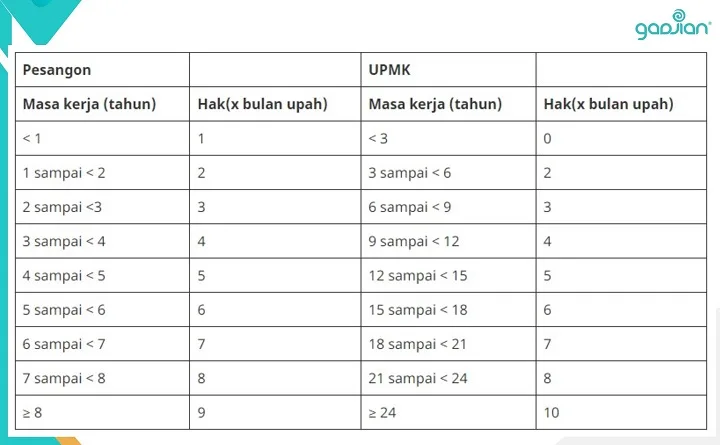 tabel besaran hak uang pesangon dan UPMK uang penghargaan masa kerja UU Cipta Kerja