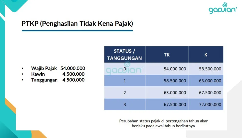 PTKP 2024 Bagi Wajib Pajak Perorangan