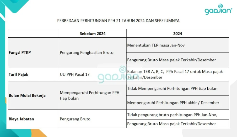 perbedaan perhitungan PPh 21 TER 2024 dengan aturan lama