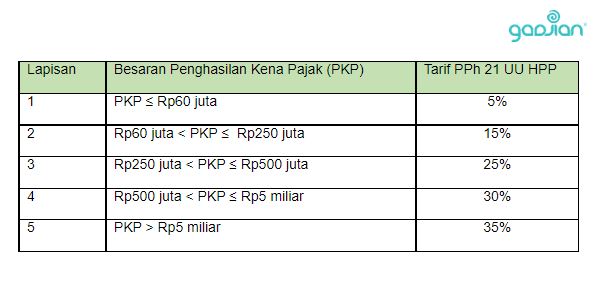 tarif pph 21 wna