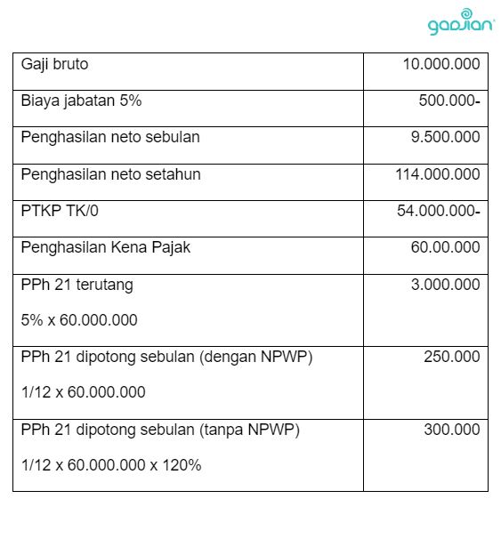 NIK Jadi NPWP Karyawan, Ketahui Mekanisme dan Aturannya - Blog Gadjian