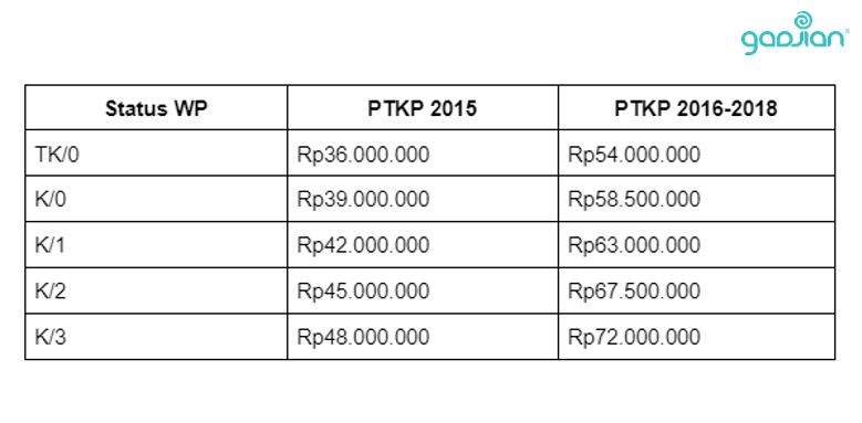 tarif ptkp pph 21