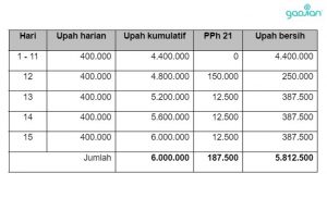 Contoh Perhitungan PPh 21 Upah Harian Karyawan Lepas (Updated) - Blog ...