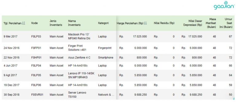 Cara Membuat Dan Contoh Daftar Inventaris Kantor - Blog Gadjian