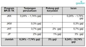 Lengkap! Besaran Iuran BPJS Ketenagakerjaan Karyawan - Blog Gadjian