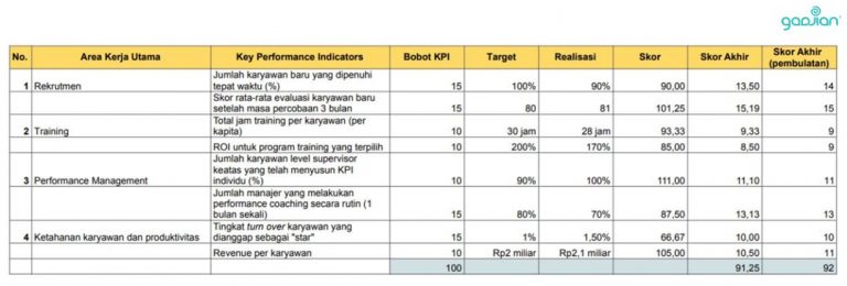 KPI HRD Yang Wajib Diterapkan Perusahaan Anda - Blog Gadjian