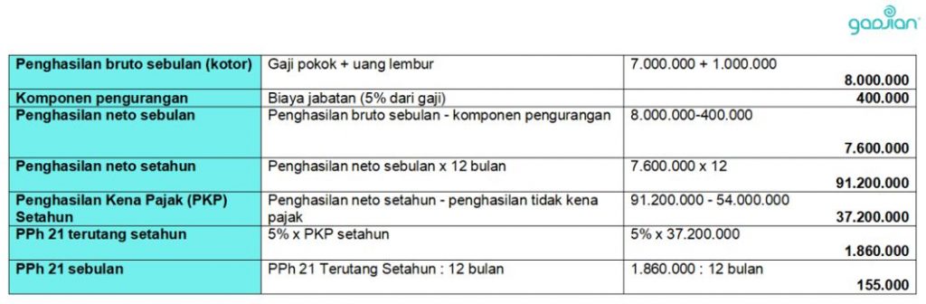 perhitungan PPh 21