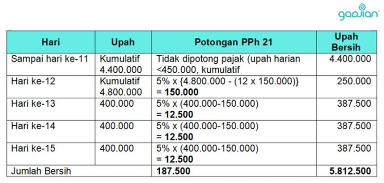 Contoh Lengkap Perhitungan PPh 21 di Perusahaan - Blog Gadjian