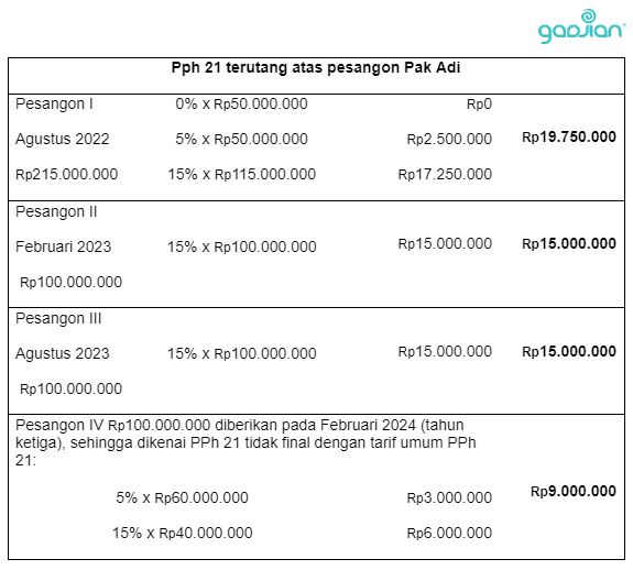 Perhitungan Pajak Pesangon