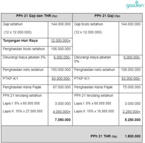 Perhitungan Pajak THR dan Bonus Karyawan Terbaru - Blog Gadjian