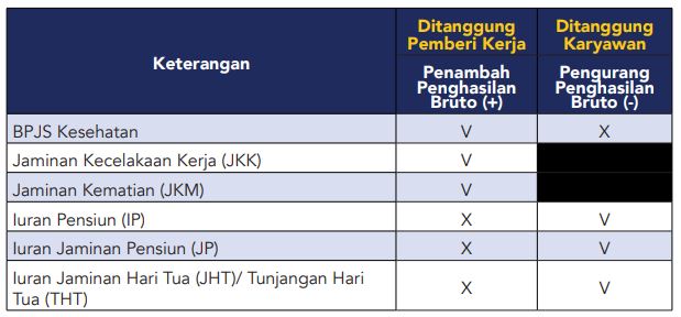 komponen penambah dan pengurang penghasilan bruto karyawan swasta