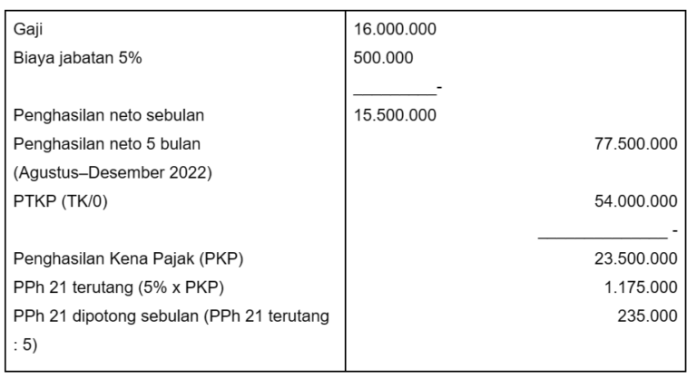 Simulasi Cara Menghitung PPh 21 Terlengkap (Updated) - Blog Gadjian