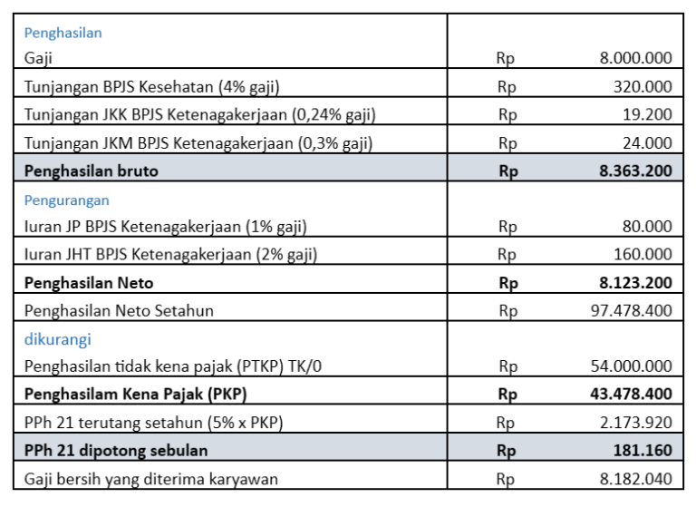 Simulasi Perhitungan Kalkulator PPh 21 Dan BPJS - Blog Gadjian