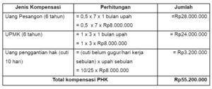 Hitungan Pesangon Cipta Kerja Berdasarkan Alasan PHK Karyawan - Blog ...