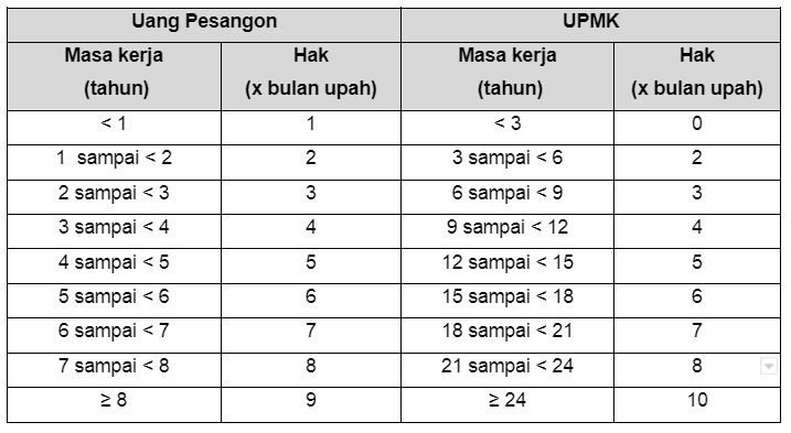 tabel pesangon dan upmk