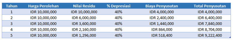 perhitungan depresiasi aset