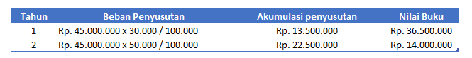 tabel perhitungan penyusutan barang