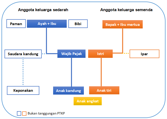 Alur Tangunggan PTKP