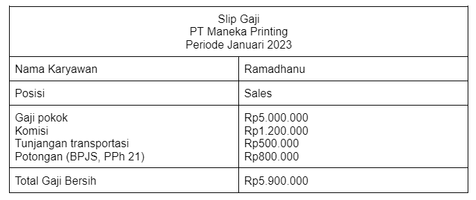 Rincian Gaji di Percetakan