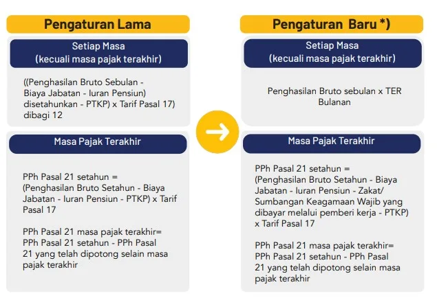 Tabel perbedaan skema penghitungan PPh Pasal 21 bagi Pegawai Tetap tahun 2024 dan tahun sebelumnya