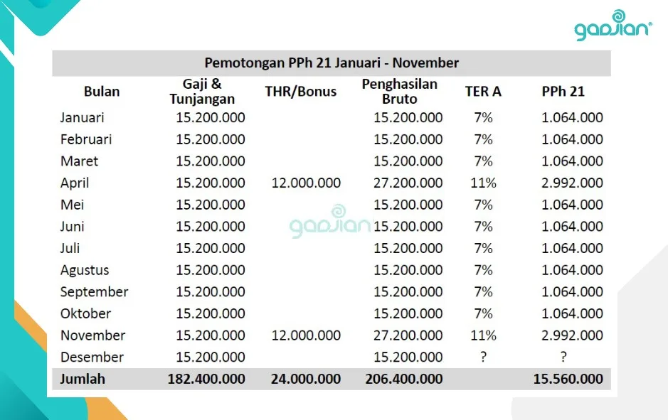 cara menghitung pemotongan PPh 21 Desember atau masa pajak terakhir karyawan 2