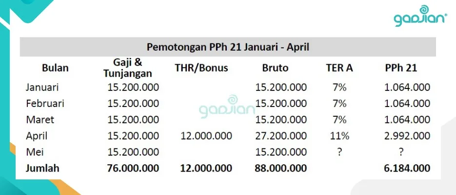 contoh kelebihan bayar pajak PPh 21 karyawan pada perhitungan pajak di akhir tahun 2