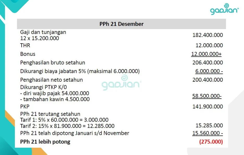 contoh perhitungan pph 21 bulan desember atau masa pajak terakhir resign 2