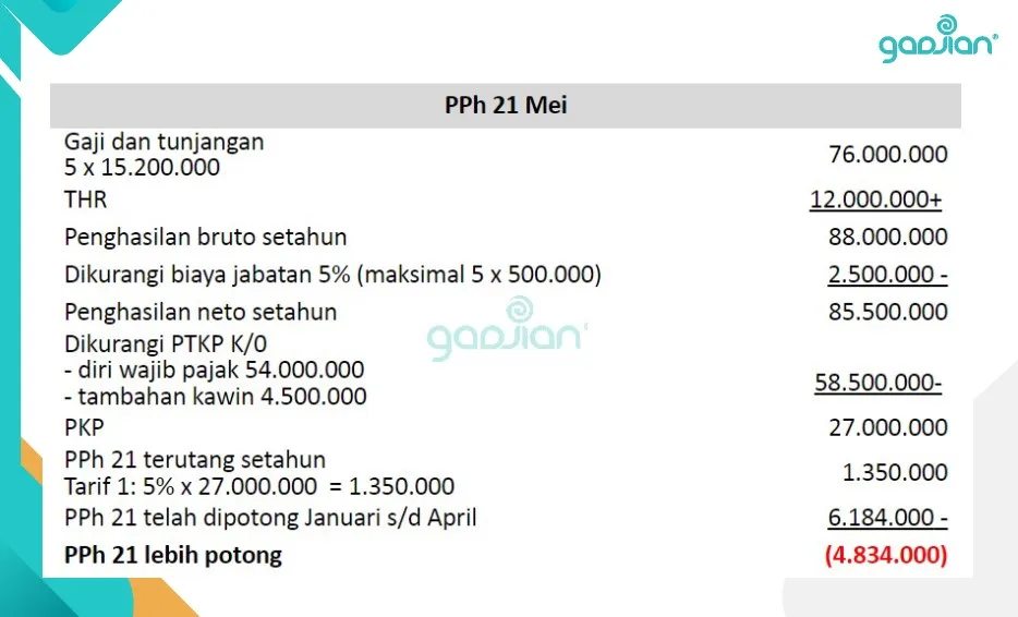 perhitungan PPh 21 masa (bulan) terakhir karyawan resign tengah tahun 2