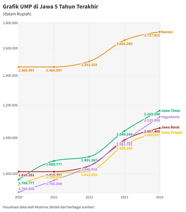 Grafik UMP Provinsi di Jawa