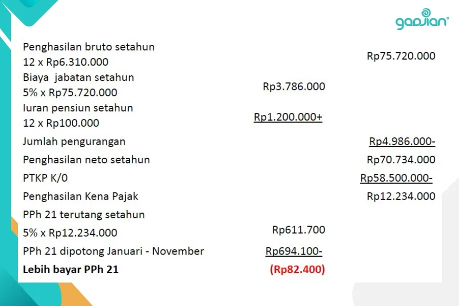 Aturan PPh 21 2024 menggunakan tarif efektif untuk menghitung pemotongan PPh 21 bulanan karyawan