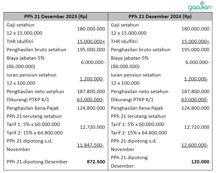 Contoh Perhitungan Tarif Efektif PPh 21 2024 bulan Desember Akhir Tahun