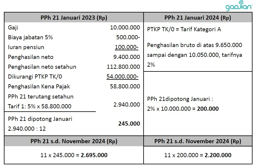 Perhitungan PPh 21 2024 penghasilan teratur Januari November dengan Tarif Efektif Terbaru