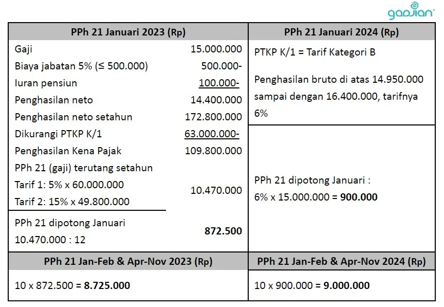 contoh hitung pajak penghasilan 21 teratur tarif efektif baru