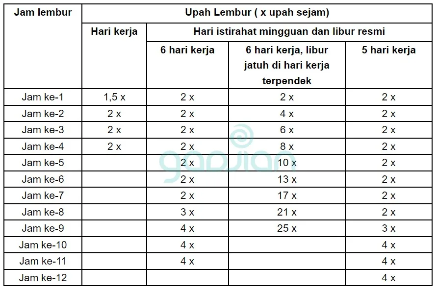 tabel rumus perhitungan upah lembur karyawan per jam sesuai PP No 35 Tahun 2021