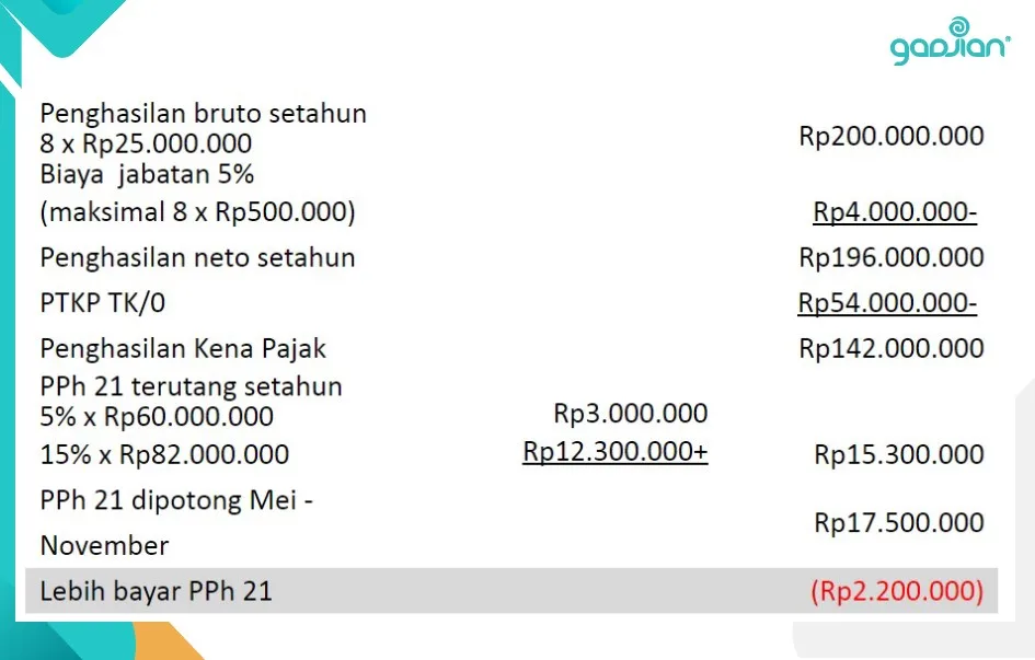 Perhitungan PPh 21 terutang setahun karyawan asing