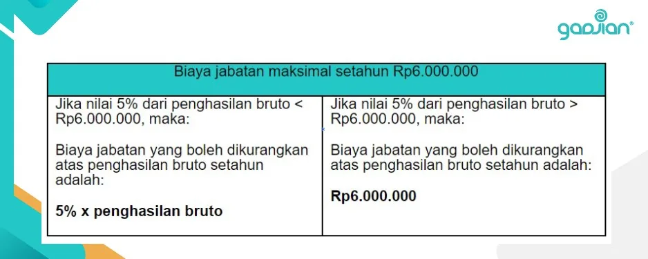 contoh perhitungan biaya jabatan pph 21 2024