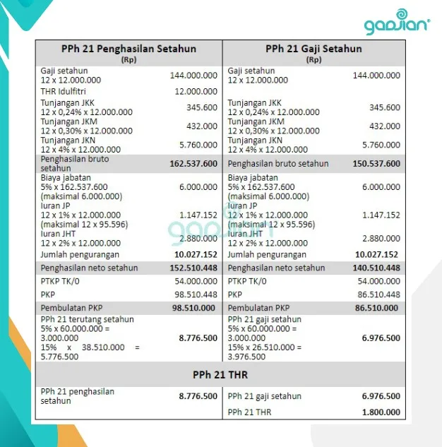 Perhitungan PPh 21 THR dan Bonus 2024 dengan Tarif Efektif 2