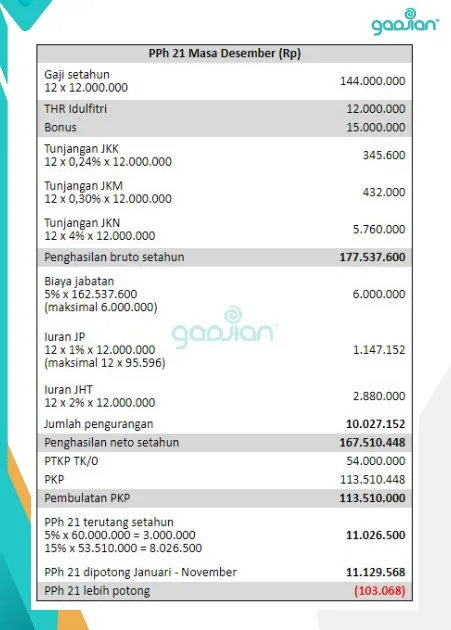 contoh hitung pemotongan PPh 21 akhir tahun tarif progresif THR dan bonus kembali dimasukkan sebagai penambah penghasilan bruto 2