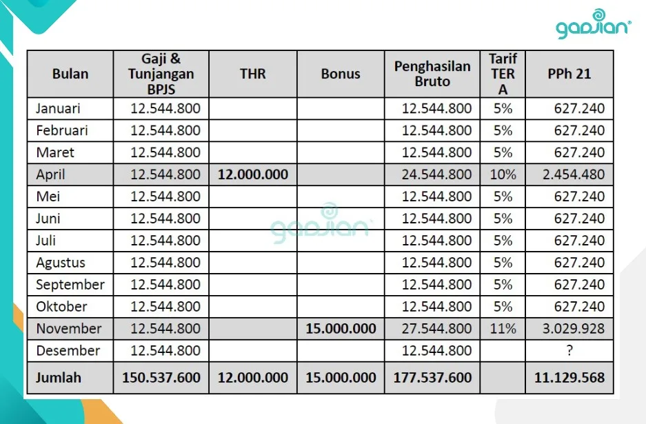 contoh pemotongan PPh 21 karyawan swasta dari Januari sampai November dengan THR Bonus sesuai aturan TER 2024 dengan status PTKP dan kategori sesuai tarif pajak