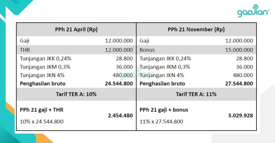 contoh perhitungan PPh 21 THR dan Bonus karyawan perusahaan terbaru